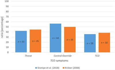 The TCO concept in German forensic homicide offenders with schizophrenia spectrum disorders – new findings from a file-based, retrospective cross-sectional study